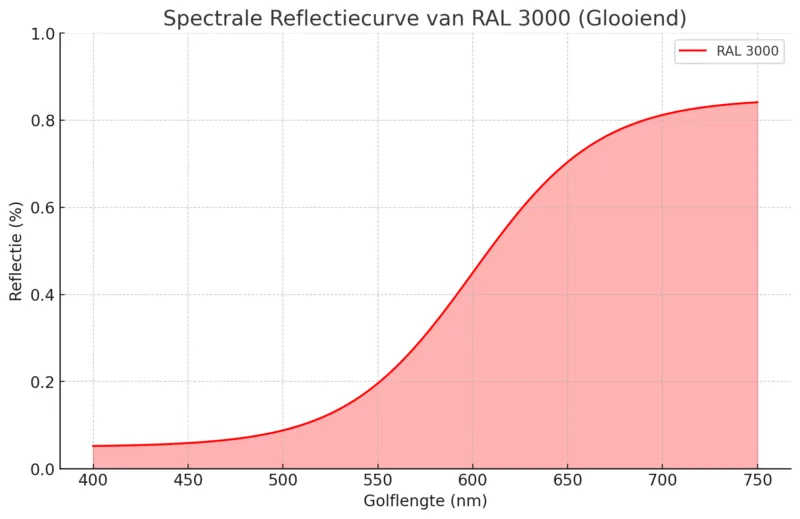 LVR, Lichtheid L* en Spectrale Waarden uitgelegd