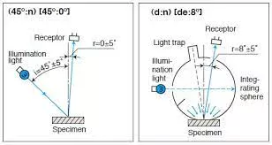 Het doolhof van de hoeken van kleurmeting