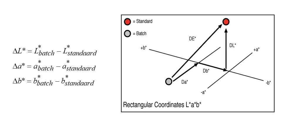 Kleurverschillen berekenen in CIELAB: ΔE en componenten (Deel 4)
